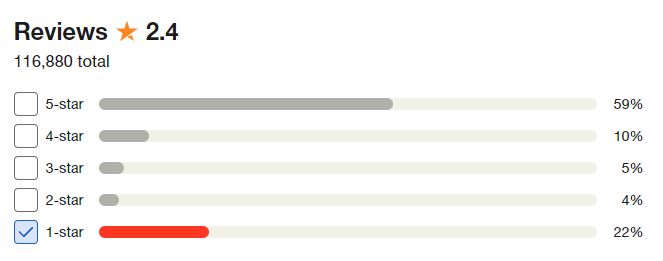 An image of Royal Mails Reviews on Trust Pilot